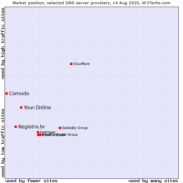 Market position of Your.Online vs. Registro.br vs. Comodo