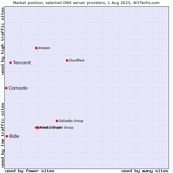Market position of Tencent vs. Ride vs. Comodo