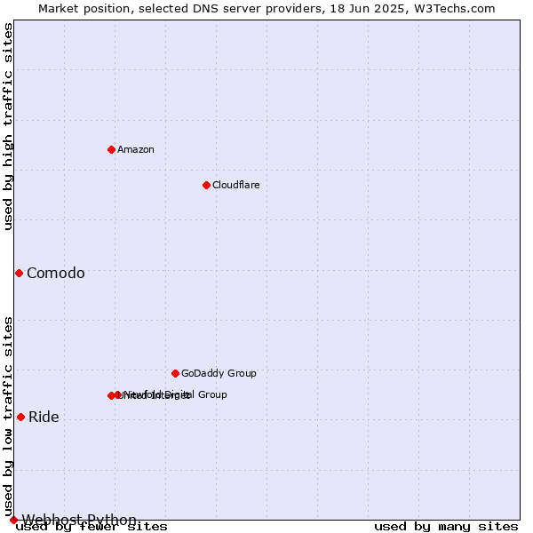 Market position of Ride vs. Comodo vs. Webhost Python