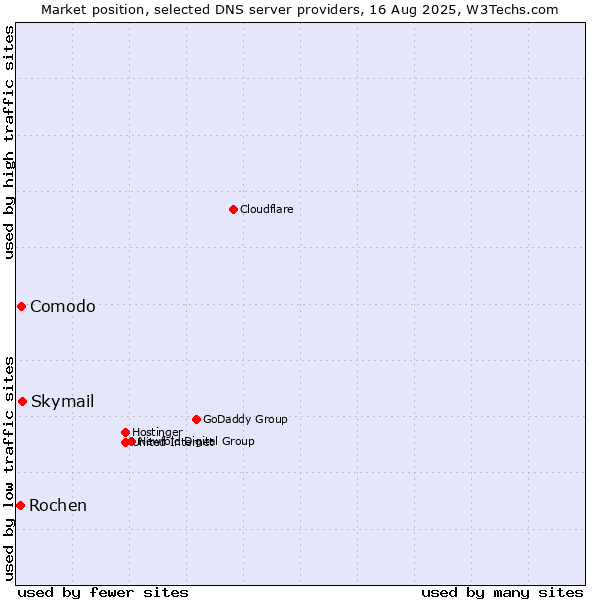 Market position of Skymail vs. Comodo vs. Rochen