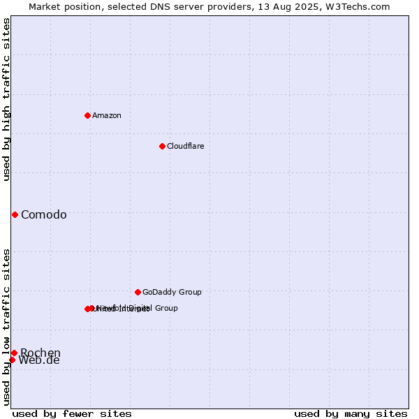 Market position of Comodo vs. Rochen vs. Web.de