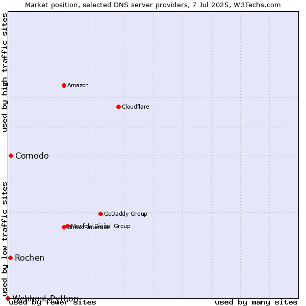 Market position of Comodo vs. Rochen vs. Webhost Python