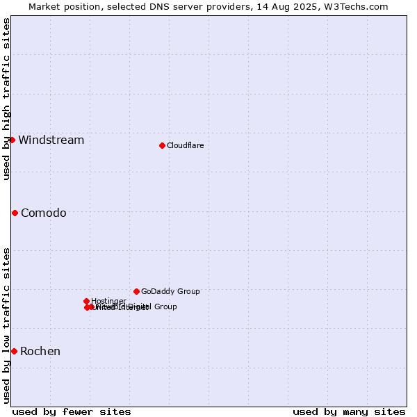 Market position of Comodo vs. Rochen vs. Windstream