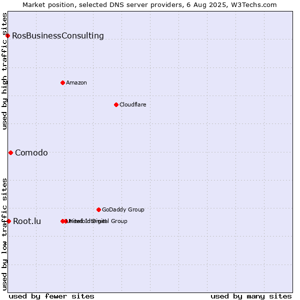 Market position of Comodo vs. Root.lu vs. RosBusinessConsulting