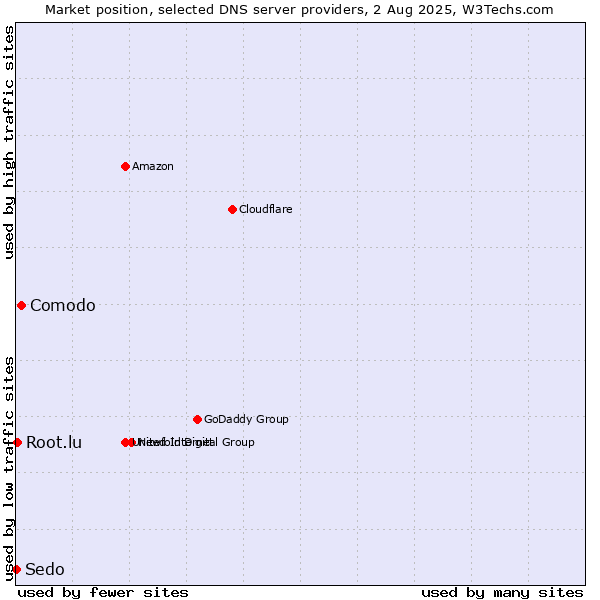 Market position of Comodo vs. Root.lu vs. Sedo