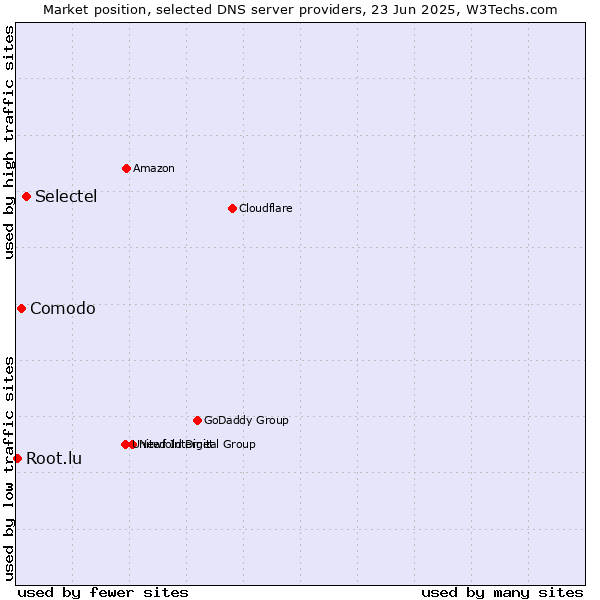 Market position of Selectel vs. Comodo vs. Root.lu