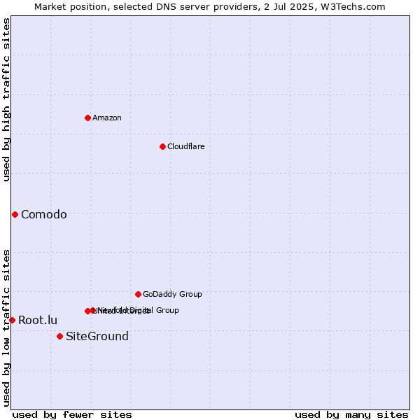 Market position of SiteGround vs. Comodo vs. Root.lu