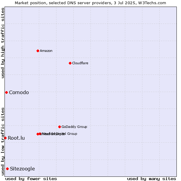 Market position of Sitezoogle vs. Comodo vs. Root.lu