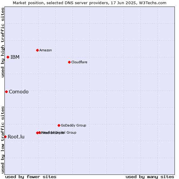 Market position of IBM vs. Comodo vs. Root.lu