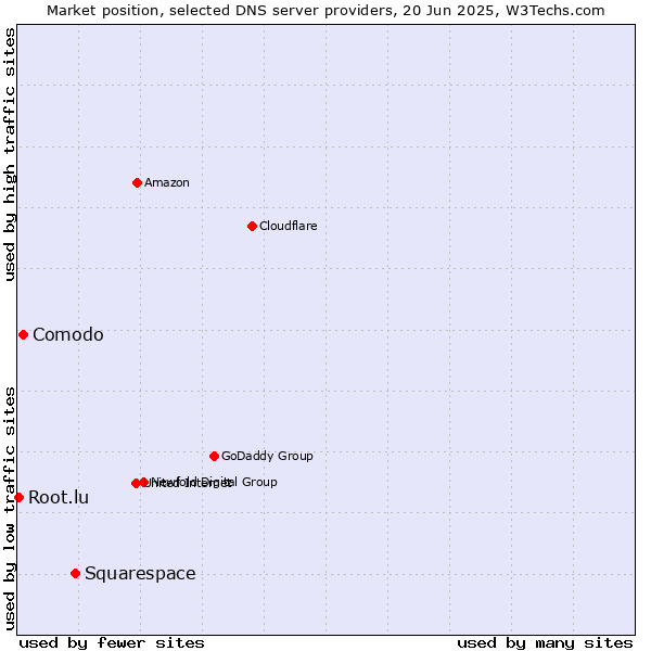 Market position of Squarespace vs. Comodo vs. Root.lu
