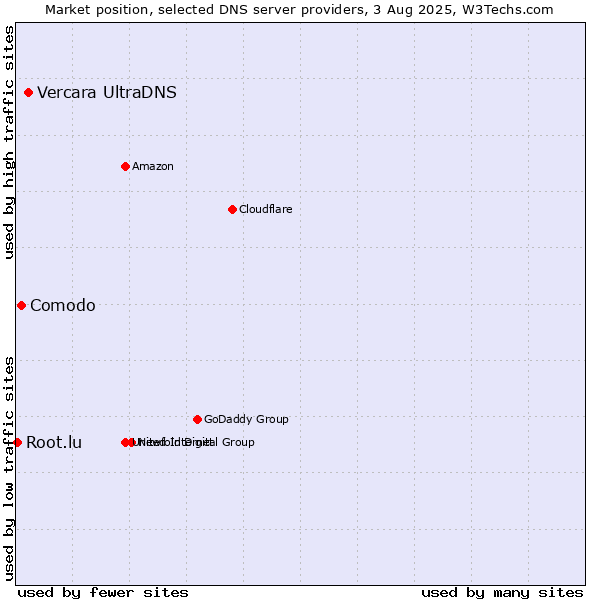 Market position of Vercara UltraDNS vs. Comodo vs. Root.lu
