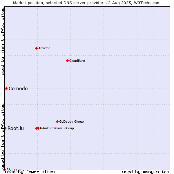 Market position of Comodo vs. Root.lu vs. Vangus