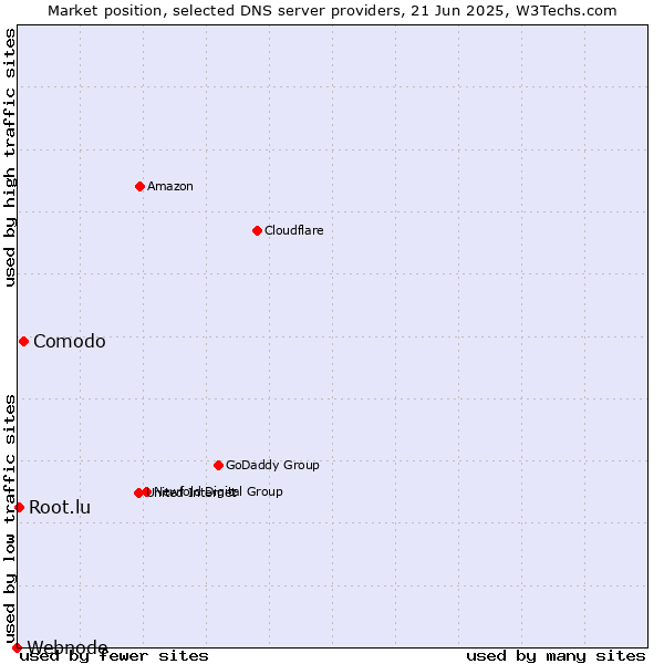 Market position of Comodo vs. Root.lu vs. Webnode