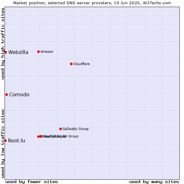 Market position of Comodo vs. Webzilla vs. Root.lu