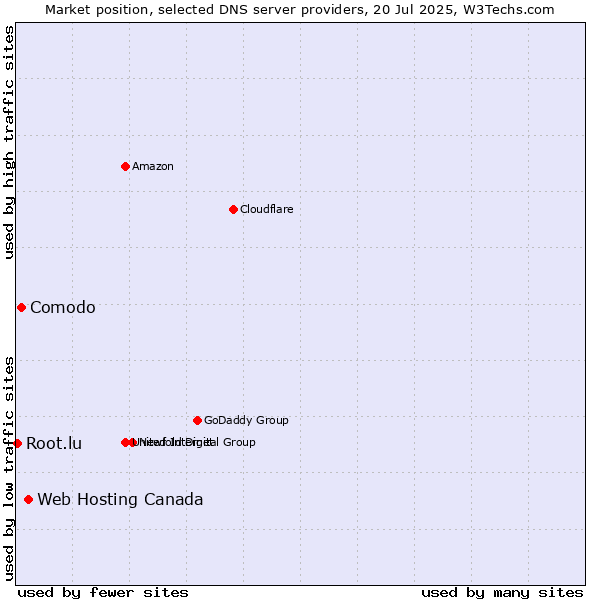 Market position of Web Hosting Canada vs. Comodo vs. Root.lu