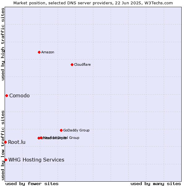 Market position of Comodo vs. WHG Hosting Services vs. Root.lu