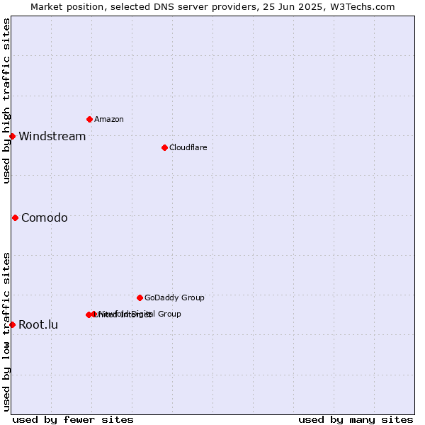 Market position of Comodo vs. Windstream vs. Root.lu