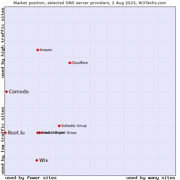 Market position of Wix vs. Comodo vs. Root.lu