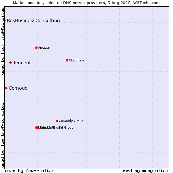 Market position of Tencent vs. Comodo vs. RosBusinessConsulting