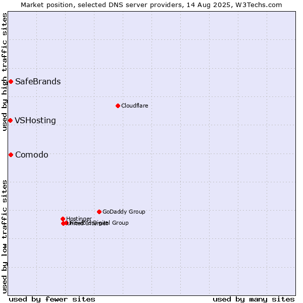 Market position of Comodo vs. SafeBrands vs. VSHosting