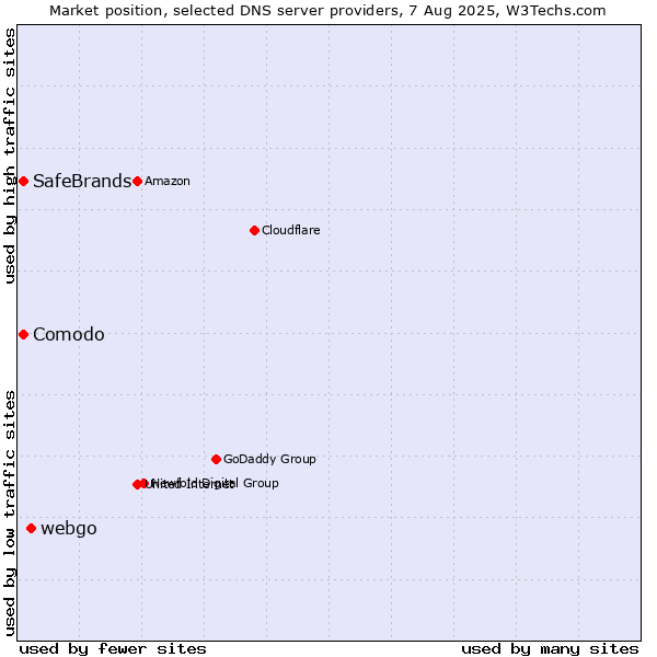 Market position of webgo vs. Comodo vs. SafeBrands