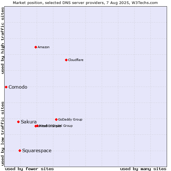 Market position of Squarespace vs. Sakura vs. Comodo