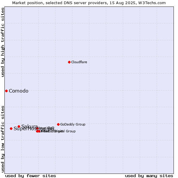 Market position of Sakura vs. SuperHosting.BG vs. Comodo
