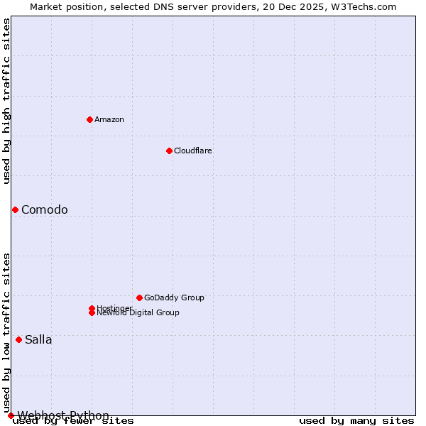 Market position of Salla vs. Comodo vs. Webhost Python