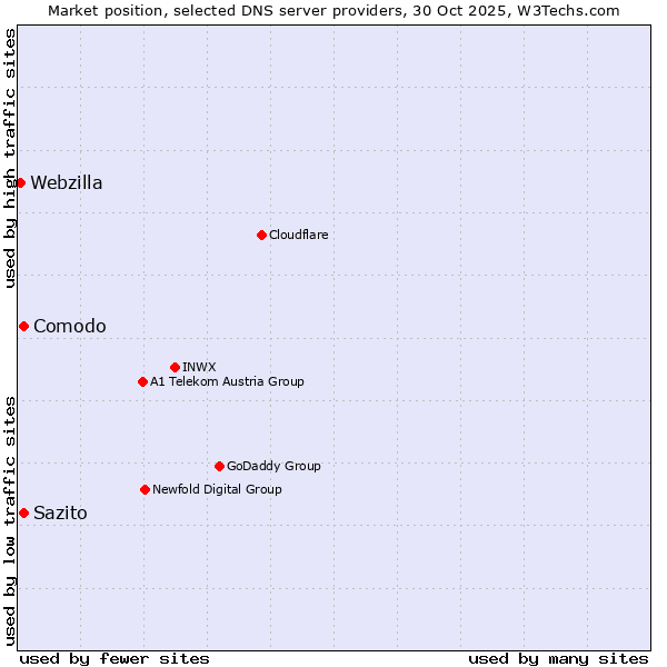 Market position of Comodo vs. Sazito vs. Webzilla