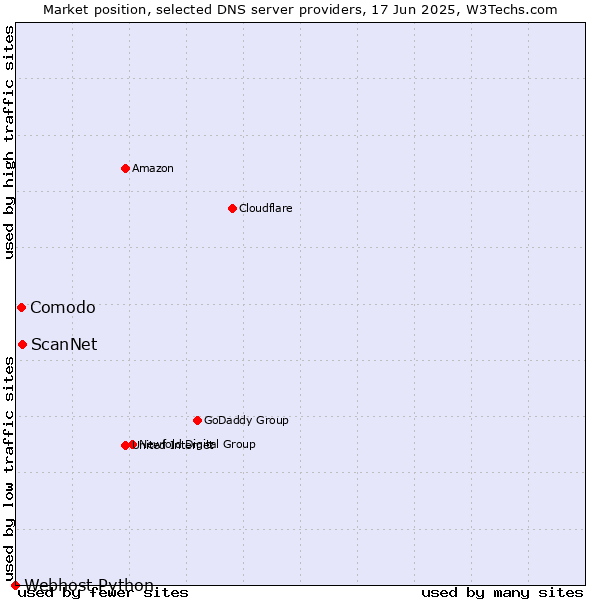 Market position of ScanNet vs. Comodo vs. Webhost Python