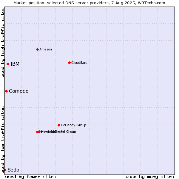 Market position of IBM vs. Comodo vs. Sedo