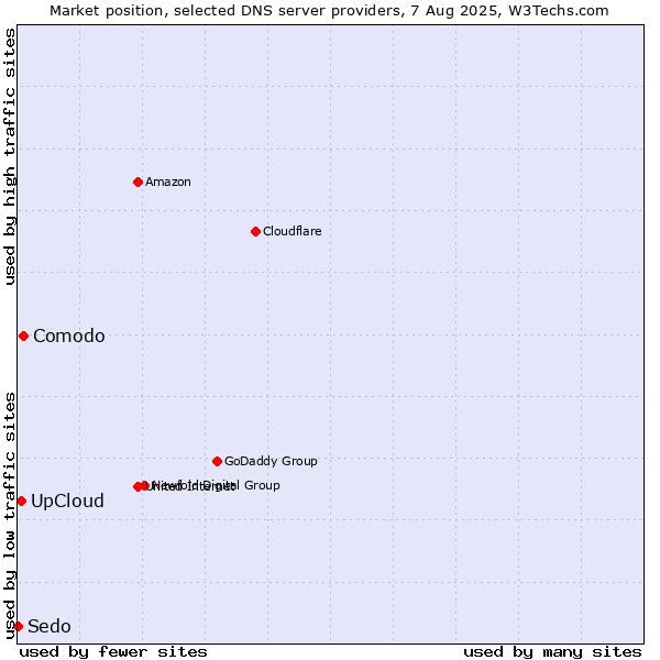 Market position of Comodo vs. UpCloud vs. Sedo