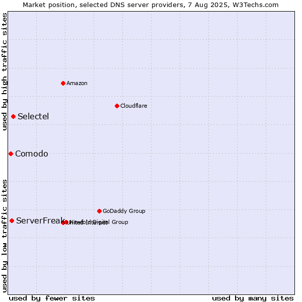 Market position of Selectel vs. ServerFreak vs. Comodo