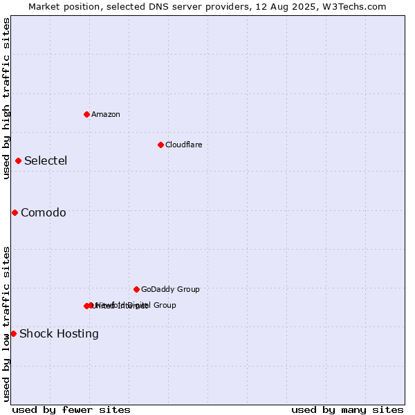 Market position of Selectel vs. Comodo vs. Shock Hosting