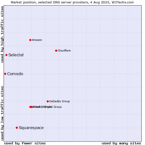 Market position of Squarespace vs. Selectel vs. Comodo