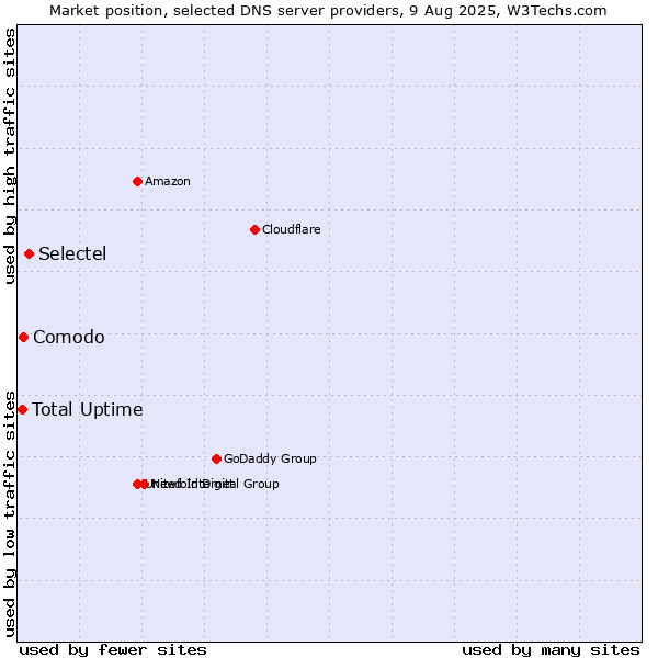 Market position of Selectel vs. Total Uptime vs. Comodo