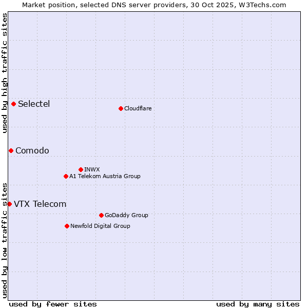 Market position of Selectel vs. Comodo vs. VTX Telecom