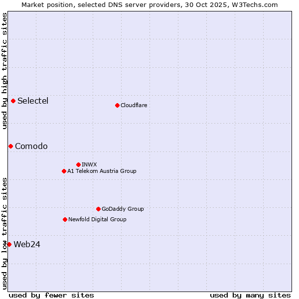 Market position of Selectel vs. Comodo vs. Web24