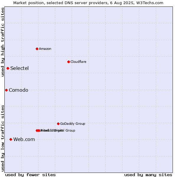 Market position of Web.com vs. Selectel vs. Comodo