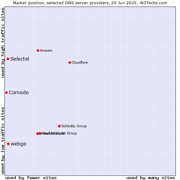 Market position of webgo vs. Selectel vs. Comodo