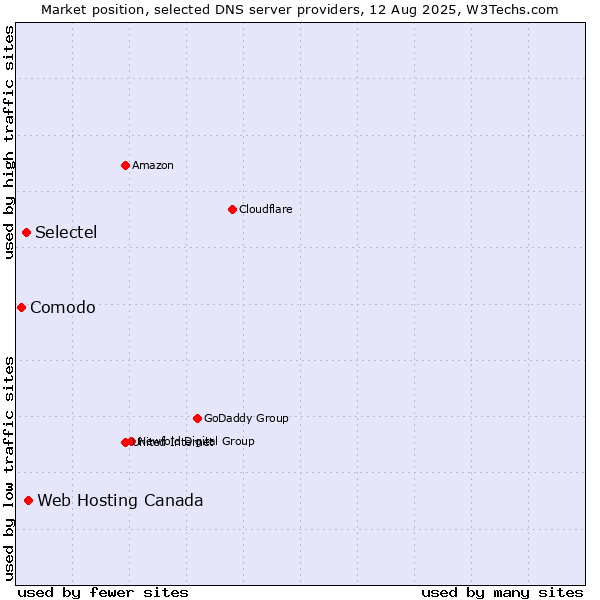 Market position of Web Hosting Canada vs. Selectel vs. Comodo