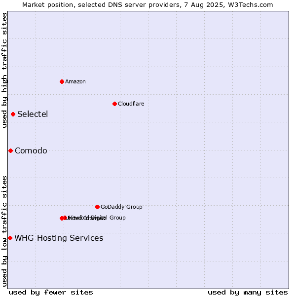 Market position of Selectel vs. Comodo vs. WHG Hosting Services