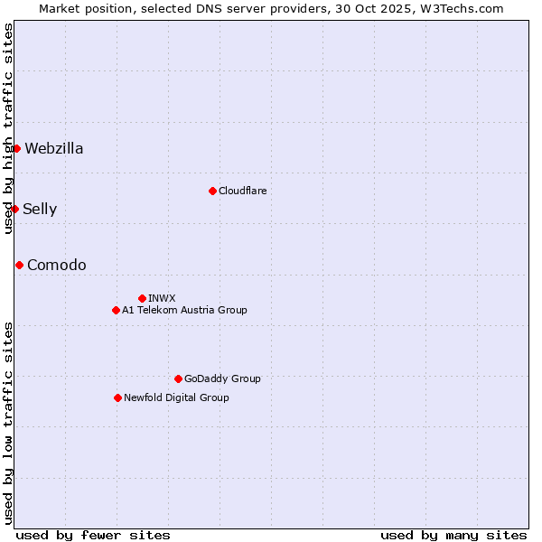 Market position of Comodo vs. Webzilla vs. Selly