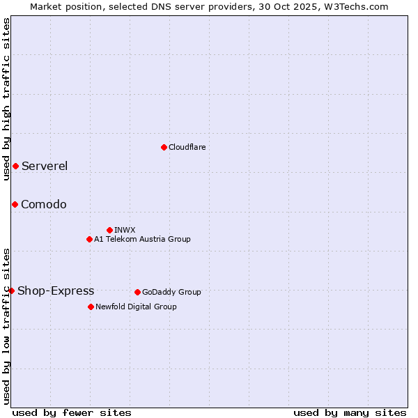 Market position of Serverel vs. Comodo vs. Shop-Express