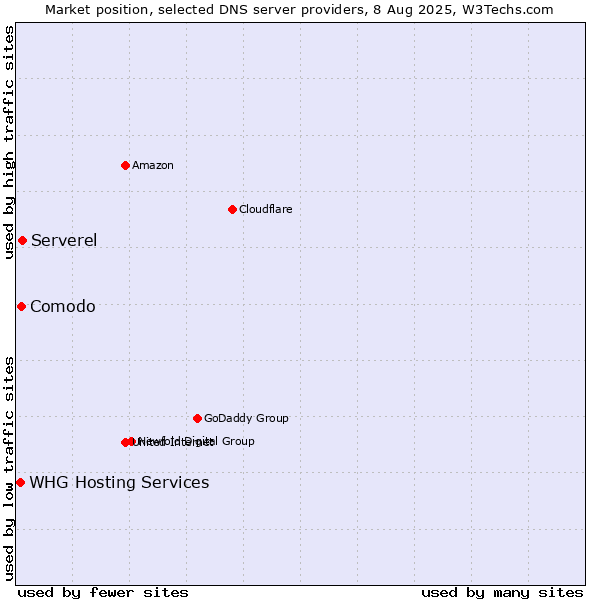 Market position of Serverel vs. Comodo vs. WHG Hosting Services