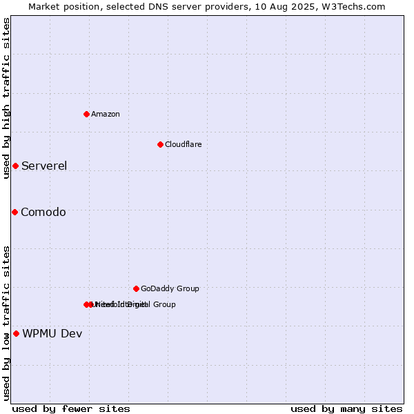 Market position of WPMU Dev vs. Serverel vs. Comodo