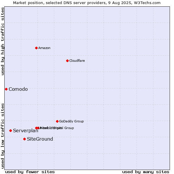 Market position of SiteGround vs. Serverplan vs. Comodo