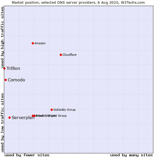 Market position of Serverplan vs. Comodo vs. Trillion