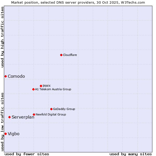 Market position of Serverplan vs. Comodo vs. Vigbo