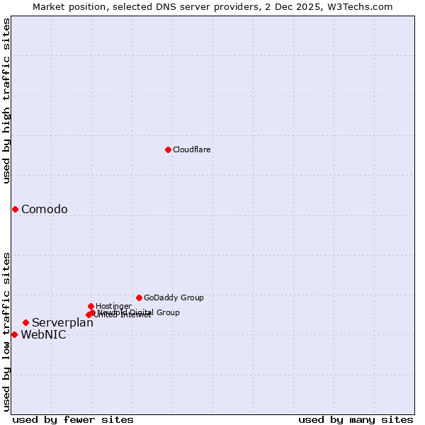 Market position of Serverplan vs. Comodo vs. WebNIC